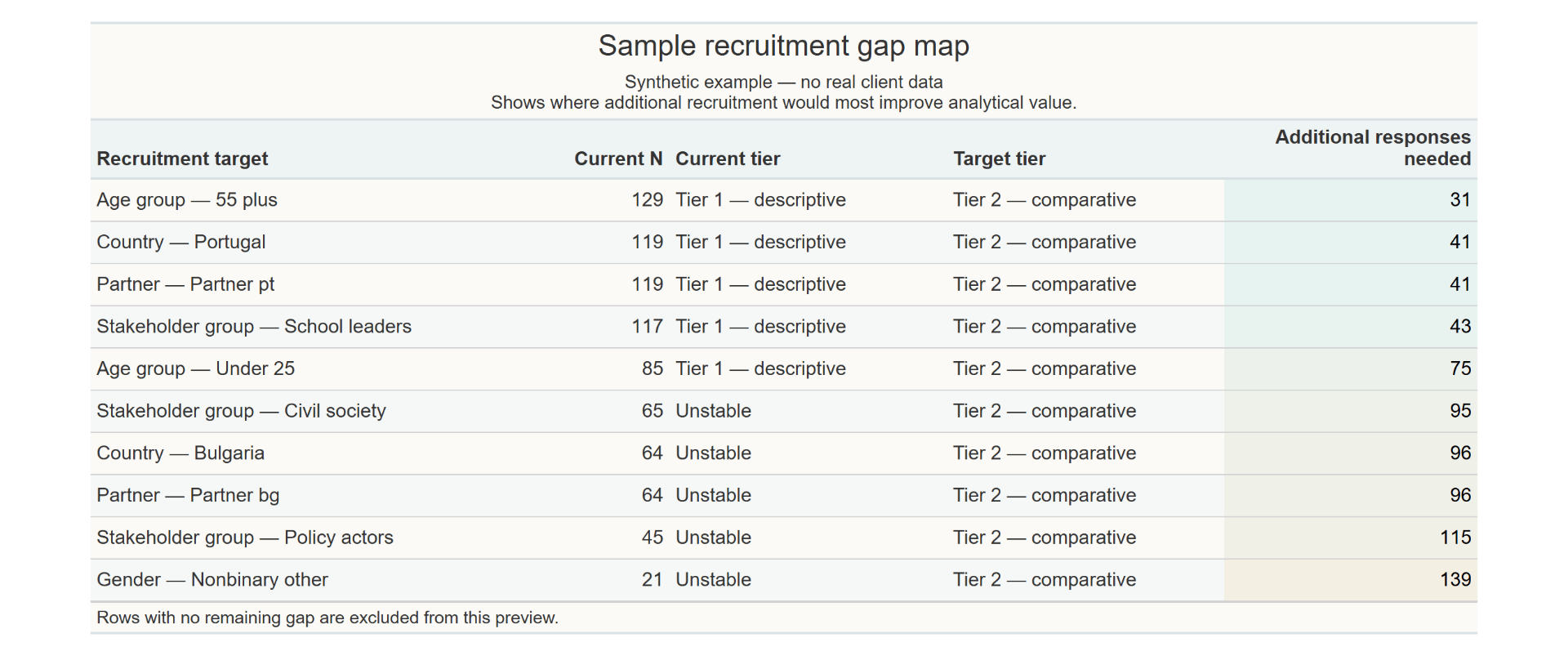 Synthetic recruitment-gap example