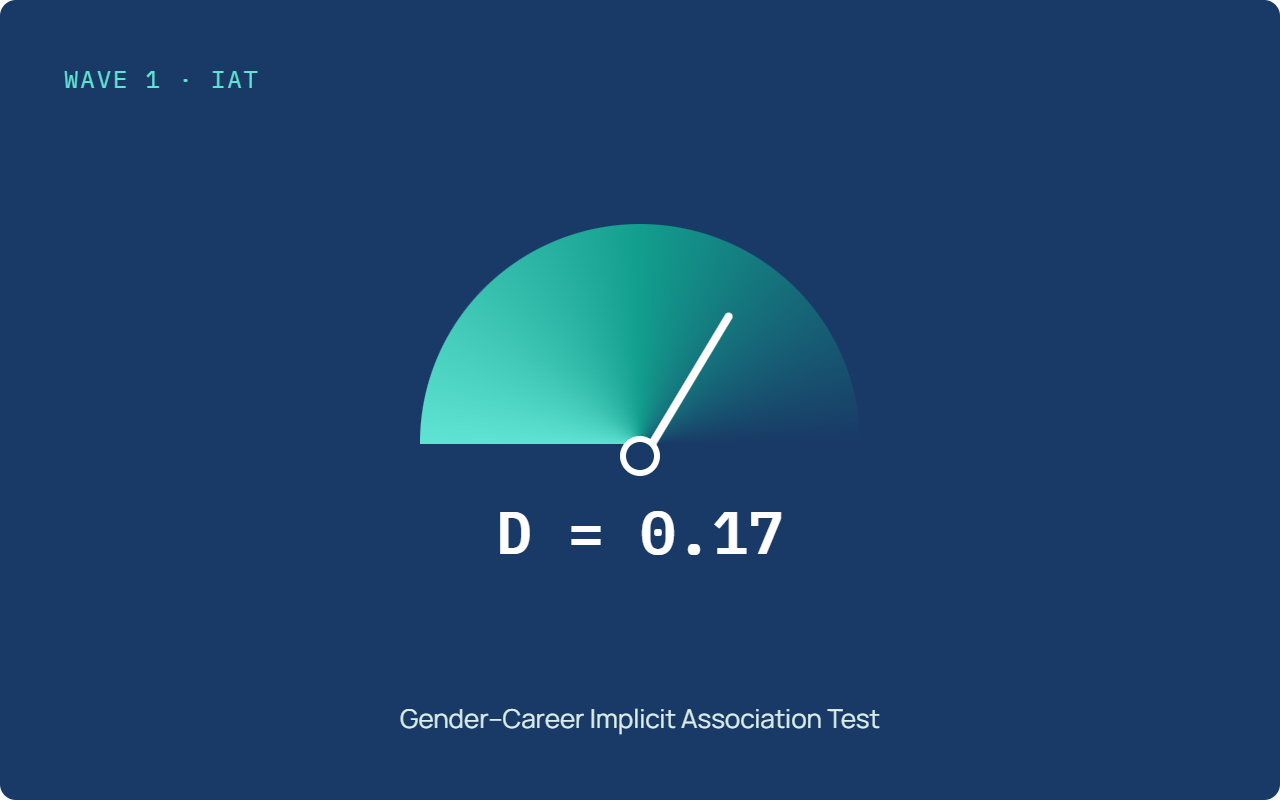 Behavioral Research Infrastructure for KMOP’s Gender-Career IAT